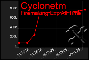 Total Graph of Cyclonetm