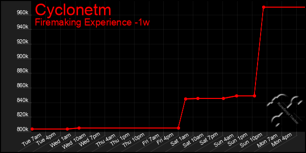 Last 7 Days Graph of Cyclonetm