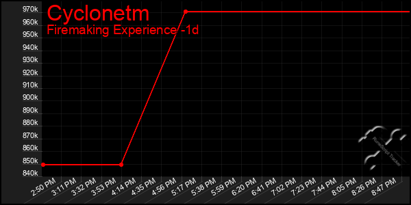 Last 24 Hours Graph of Cyclonetm