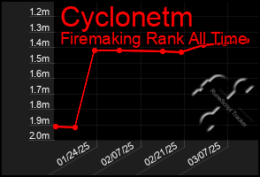 Total Graph of Cyclonetm