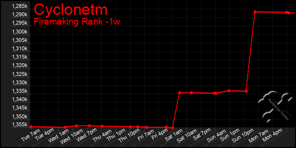 Last 7 Days Graph of Cyclonetm