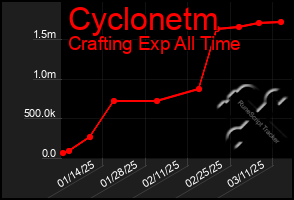 Total Graph of Cyclonetm