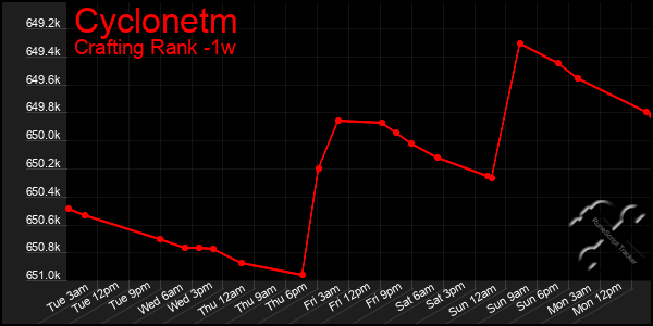 Last 7 Days Graph of Cyclonetm