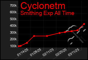 Total Graph of Cyclonetm