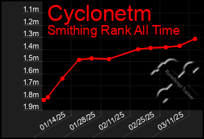 Total Graph of Cyclonetm