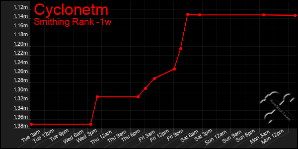 Last 7 Days Graph of Cyclonetm