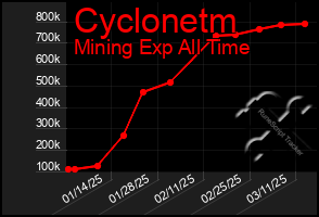 Total Graph of Cyclonetm