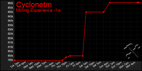 Last 7 Days Graph of Cyclonetm