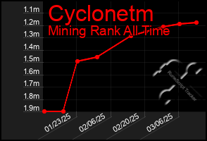 Total Graph of Cyclonetm