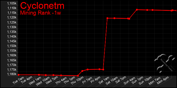 Last 7 Days Graph of Cyclonetm