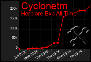 Total Graph of Cyclonetm