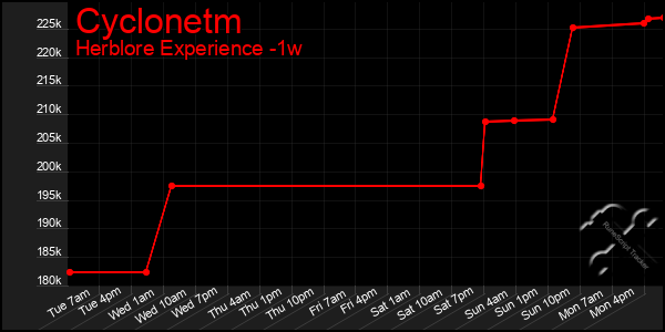 Last 7 Days Graph of Cyclonetm