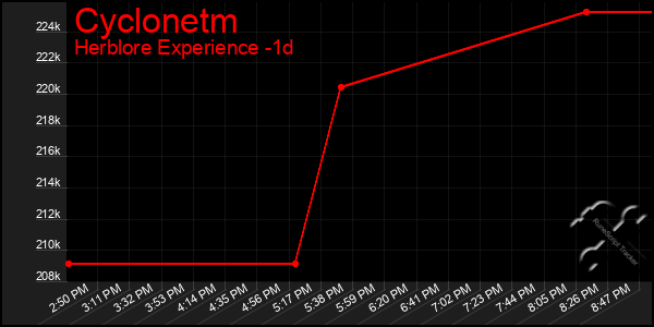 Last 24 Hours Graph of Cyclonetm