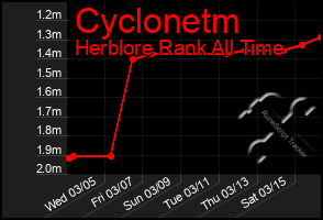 Total Graph of Cyclonetm