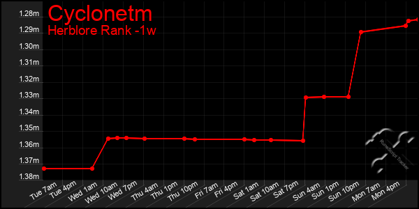 Last 7 Days Graph of Cyclonetm