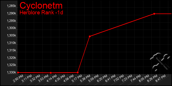 Last 24 Hours Graph of Cyclonetm