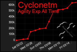 Total Graph of Cyclonetm