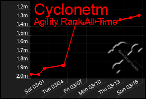 Total Graph of Cyclonetm