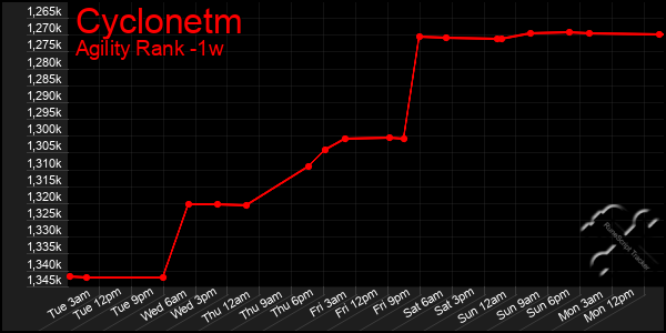 Last 7 Days Graph of Cyclonetm