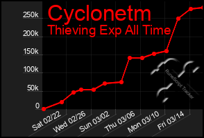 Total Graph of Cyclonetm