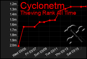 Total Graph of Cyclonetm