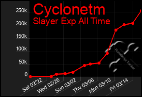 Total Graph of Cyclonetm