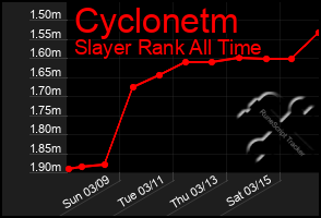 Total Graph of Cyclonetm