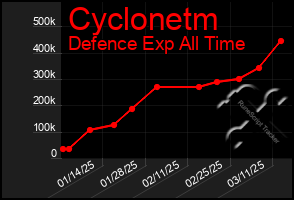 Total Graph of Cyclonetm