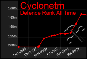 Total Graph of Cyclonetm