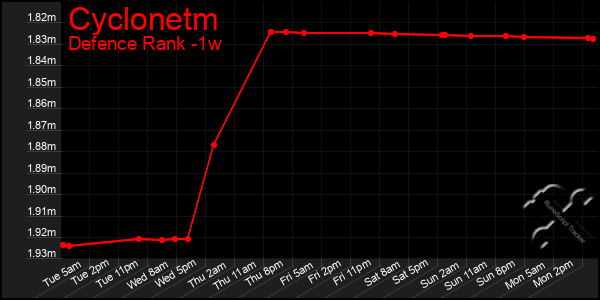 Last 7 Days Graph of Cyclonetm