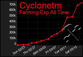 Total Graph of Cyclonetm