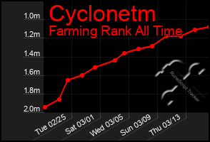 Total Graph of Cyclonetm