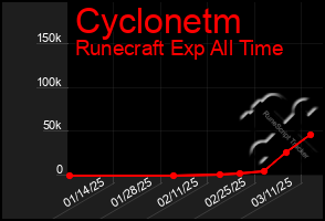 Total Graph of Cyclonetm