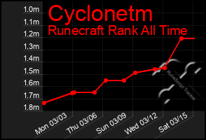 Total Graph of Cyclonetm