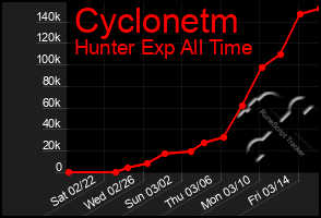 Total Graph of Cyclonetm