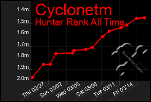 Total Graph of Cyclonetm