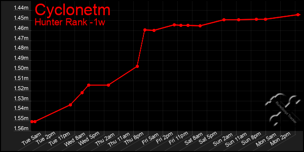 Last 7 Days Graph of Cyclonetm