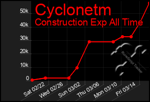 Total Graph of Cyclonetm