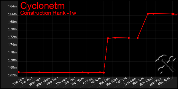 Last 7 Days Graph of Cyclonetm