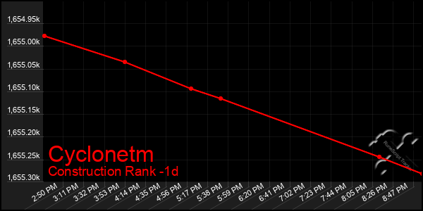 Last 24 Hours Graph of Cyclonetm