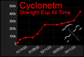 Total Graph of Cyclonetm