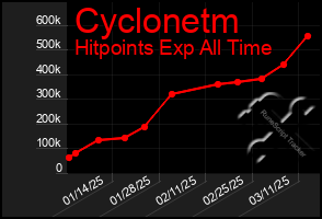 Total Graph of Cyclonetm