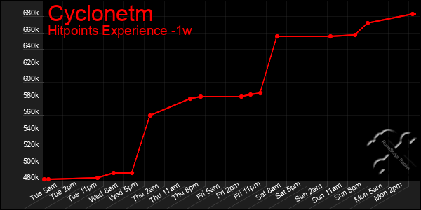 Last 7 Days Graph of Cyclonetm