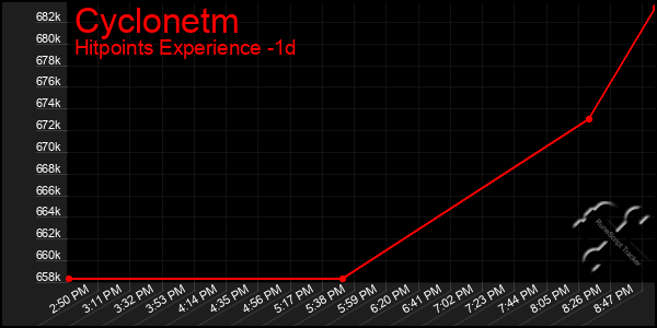 Last 24 Hours Graph of Cyclonetm