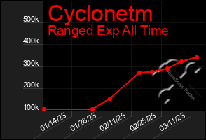 Total Graph of Cyclonetm