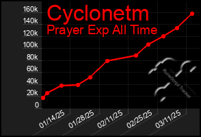 Total Graph of Cyclonetm