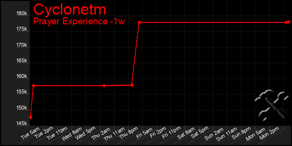 Last 7 Days Graph of Cyclonetm