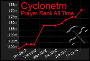 Total Graph of Cyclonetm