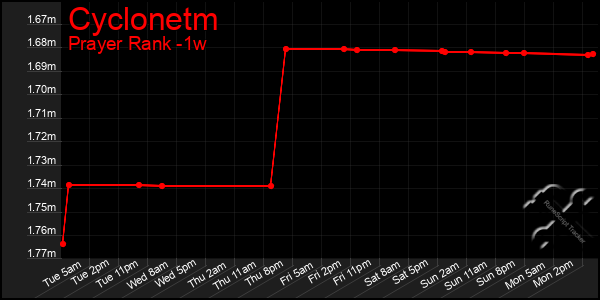 Last 7 Days Graph of Cyclonetm