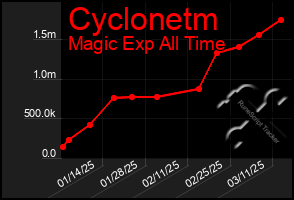 Total Graph of Cyclonetm